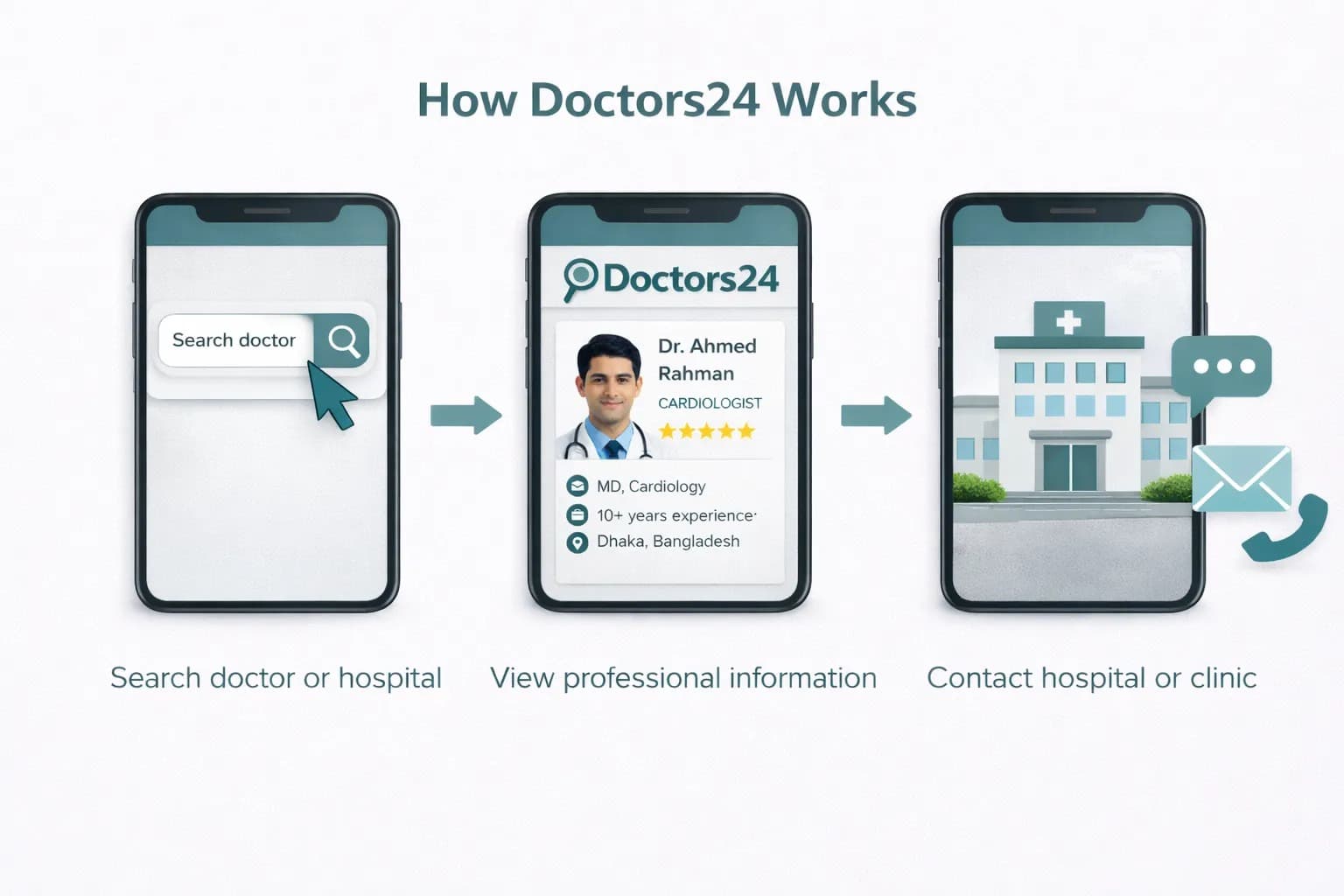 How Doctors24 works to help users find doctor and hospital information in Bangladesh