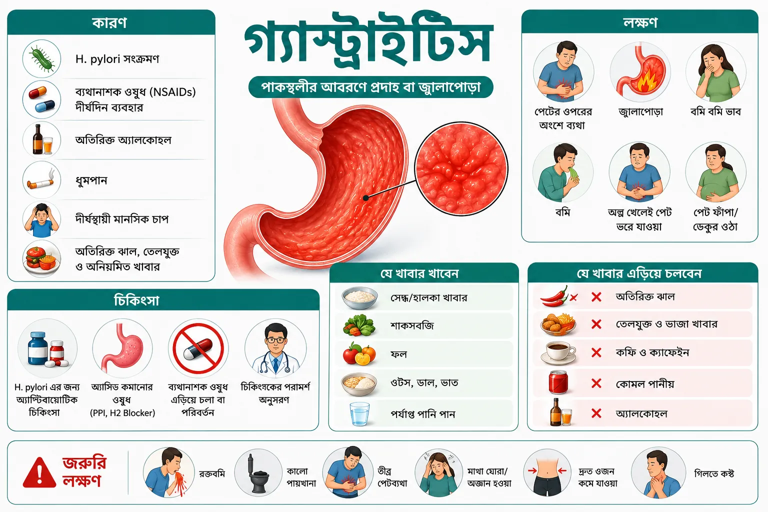 গ্যাস্ট্রাইটিস: কারণ, লক্ষণ, চিকিৎসা ও করণীয়