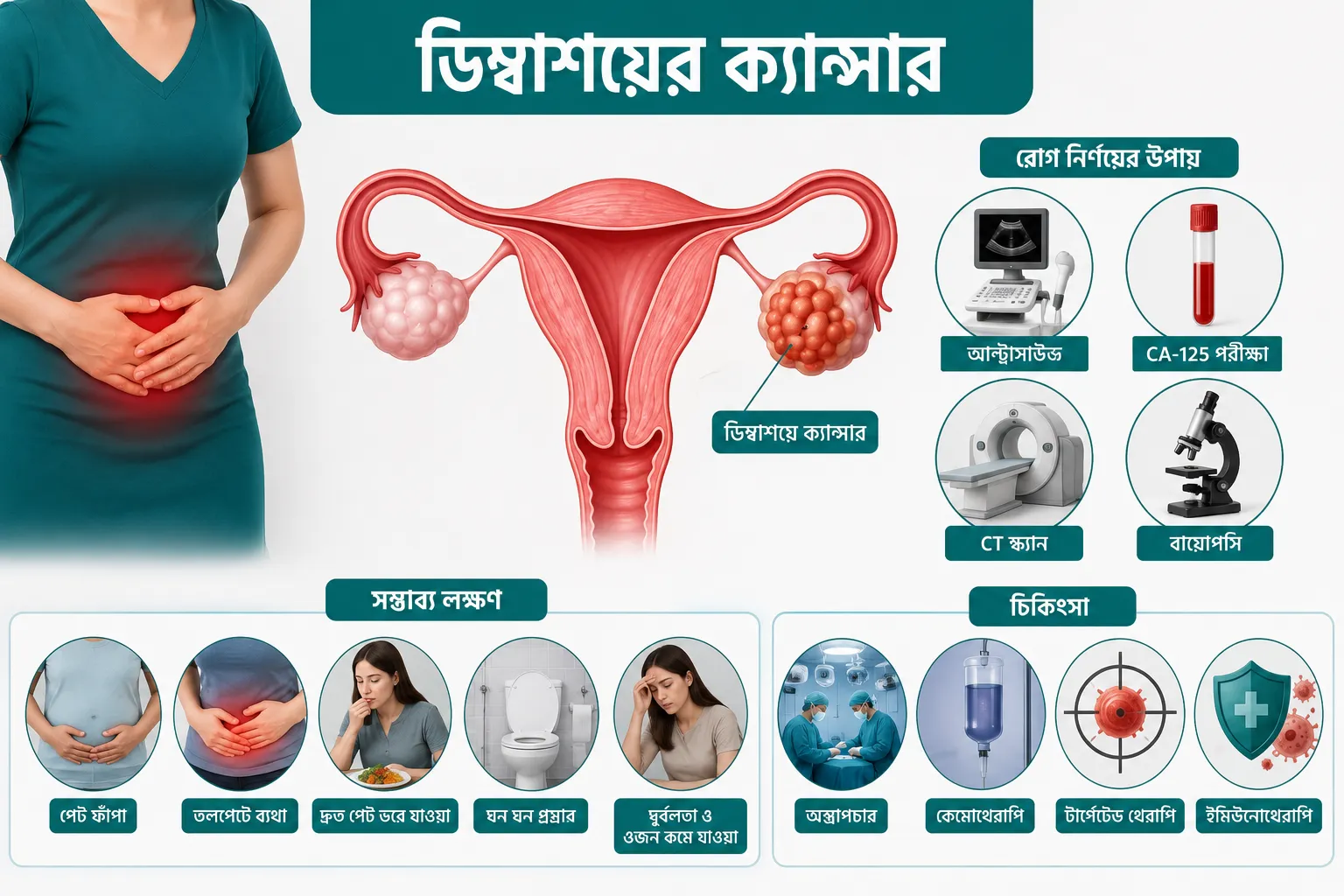 ডিম্বাশয়ের ক্যান্সার (Ovarian Cancer): প্রাথমিক লক্ষণ, কারণ, পরীক্ষা, চিকিৎসা ও বেঁচে থাকার সম্ভাবনা